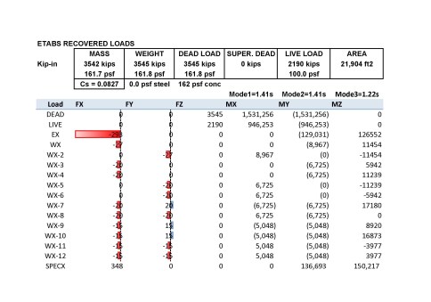 ETABS Recovered Loads